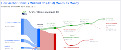 Archer-Daniels Midland Co's Dividend Analysis