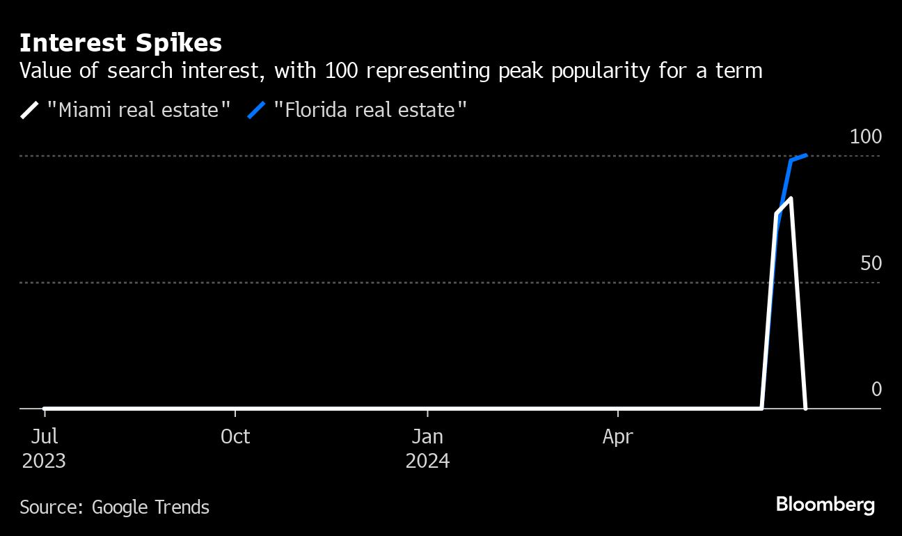 Miami Condos Lure Rich Mexicans Who Want to Park Cash Overseas