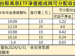 真假高股息怎分辨？達人教：配息能力先看「2數字」關鍵指標