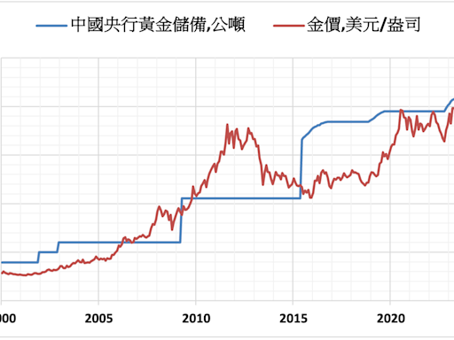 中國實體需求推動黃金市場 美元影響力退居二線