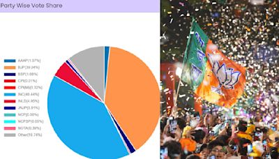 Haryana Election Results 2024: BJP Secures 39.10% Vote Share, Defies Exit Poll Predictions