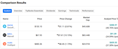 SNOW, MRVL, HUBS: Which “Strong Buy” Tech Stock Is Best?