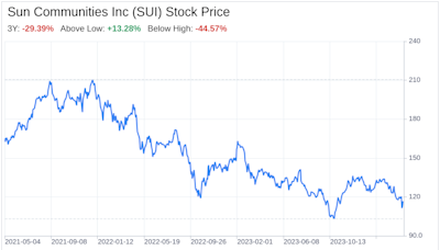 Decoding Sun Communities Inc (SUI): A Strategic SWOT Insight