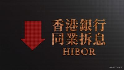 《HIBOR》一個月港元拆息跌至4.3厘 連跌6天 創1個月新低