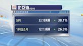 比亞迪5月新能源汽車銷量按年增長38%