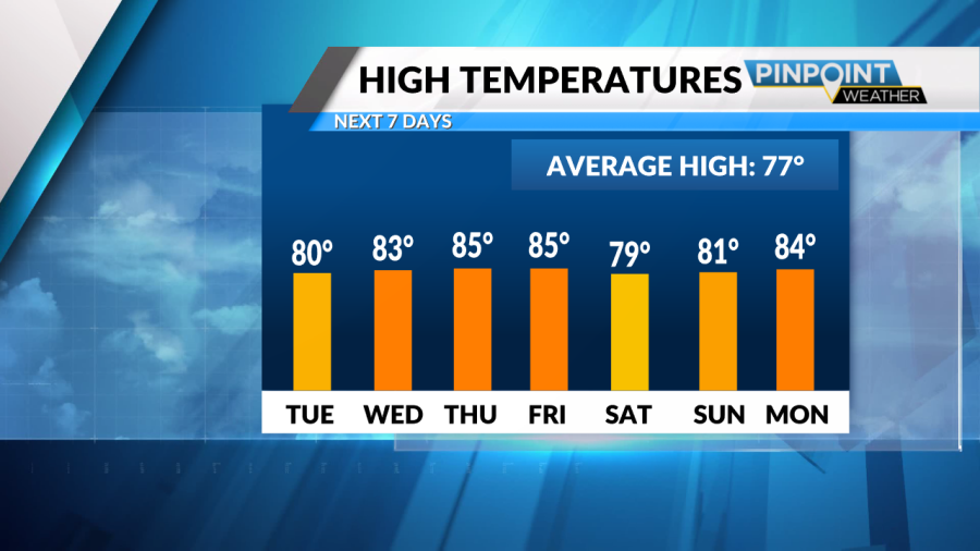 Tuesday Outlook: Cloudy, near-80 temps around Charlotte