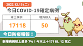 COVID-19／新增病例較上週多 7%！今本土＋17118、17 中重症、12 死亡