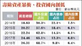 壽險資產10年膨脹16兆 2關卡難入公建 - 自由財經