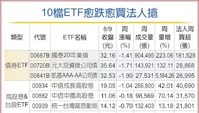 10檔ETF法人囤貨 上攻亮點 - A3 財經要聞 - 20240810