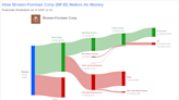 Brown-Forman Corp's Dividend Analysis