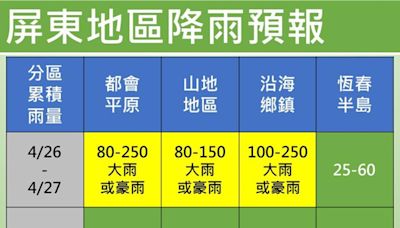 屏東縣預估26日午後出現「大雨」 累計雨量恐達240毫米