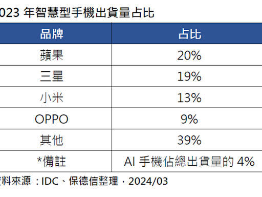 iPad新品上市 WWDC再推AI手機搶市