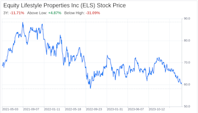 Decoding Equity Lifestyle Properties Inc (ELS): A Strategic SWOT Insight