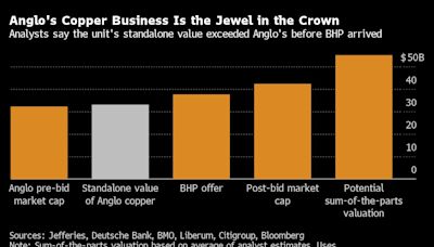 Anglo Rejects BHP Again as Pressure Builds on Its Own Strategy