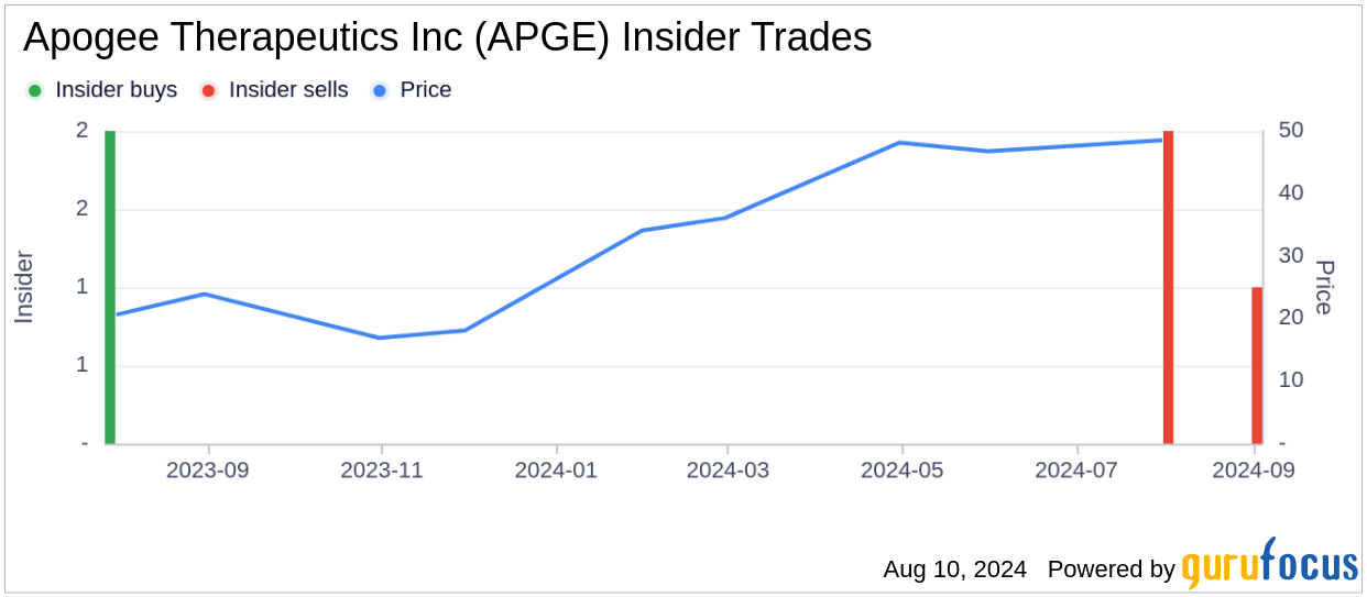 Insider Sale: Carl Dambkowski Sells 7,335 Shares of Apogee Therapeutics Inc (APGE)