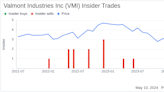 Insider Sale: Director Theodor Freye Sells Shares of Valmont Industries Inc (VMI)