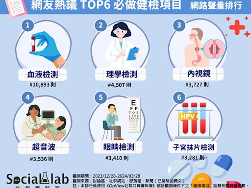 健檢項目太多不知從何做起？ 網提醒6大「健檢項目」記得定期追蹤