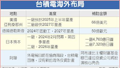 台積、三星海外晶圓廠 外媒：下一目標是阿聯 - A1 要聞 - 20240924