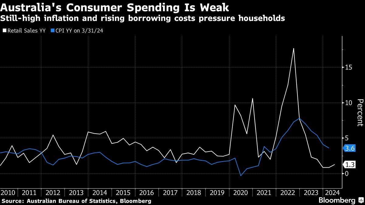 RBA Sees Some Households Struggling, Suggesting Rate-Hike Limits