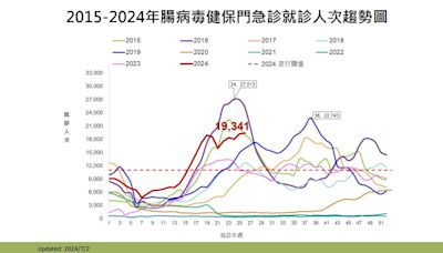 快訊/腸病毒仍處流行期！疾管署監測顯示：克沙奇A型為主