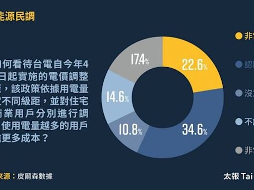 電價該不該漲？最新民調出爐：電價議題民眾態度