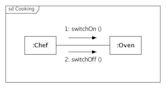 Communication diagram