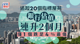 追蹤20個指標屋苑 銀行估值連升2個月 僅1個跌4%最傷