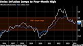 Swiss Inflation Jumps More Than Expected to Four-Month High