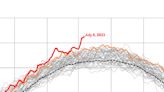 How have emissions contributed to the current heat records?