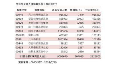 台股ETF受益人突破900萬大關！ 愈跌愈買５檔人氣王霸榜出列