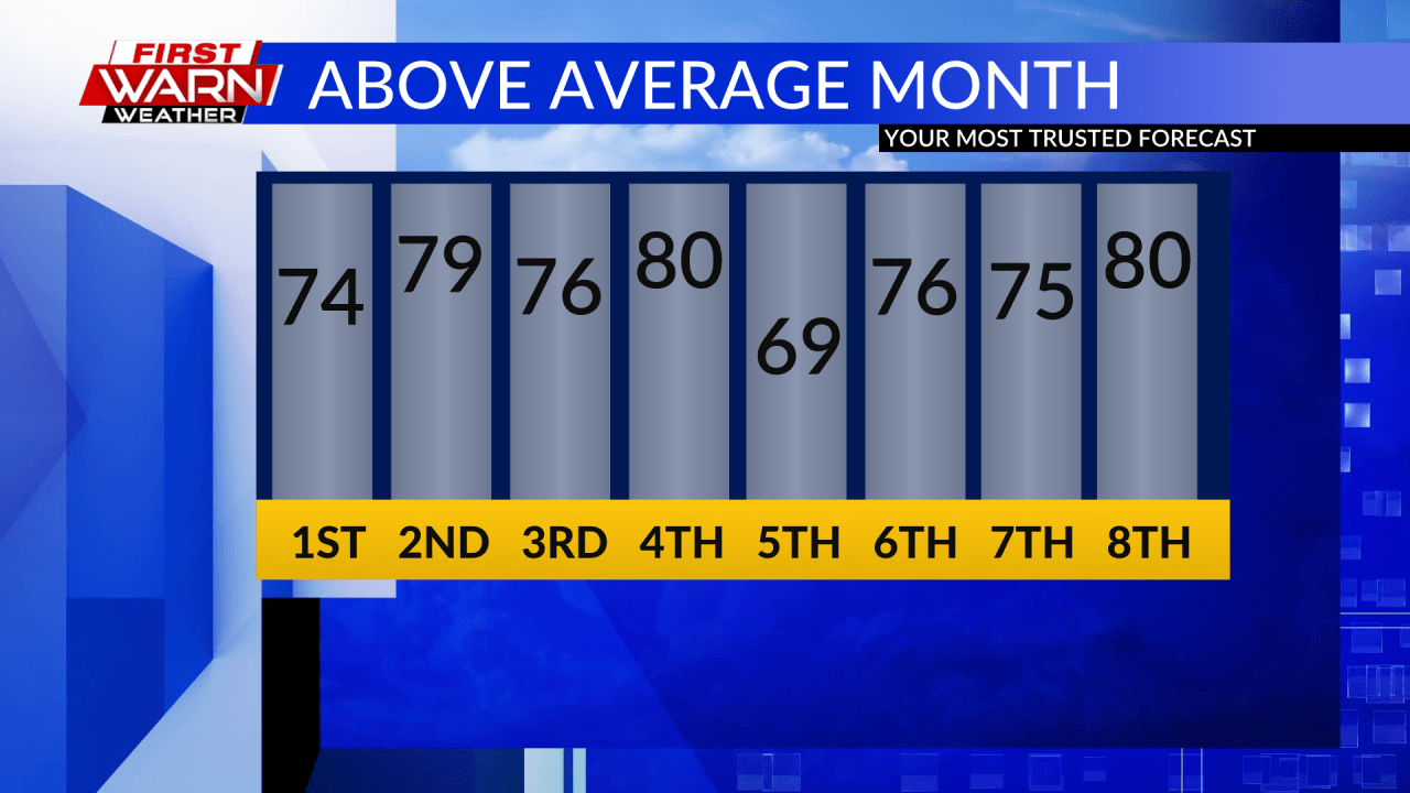 Above average temperatures briefly come to an end beginning Thursday