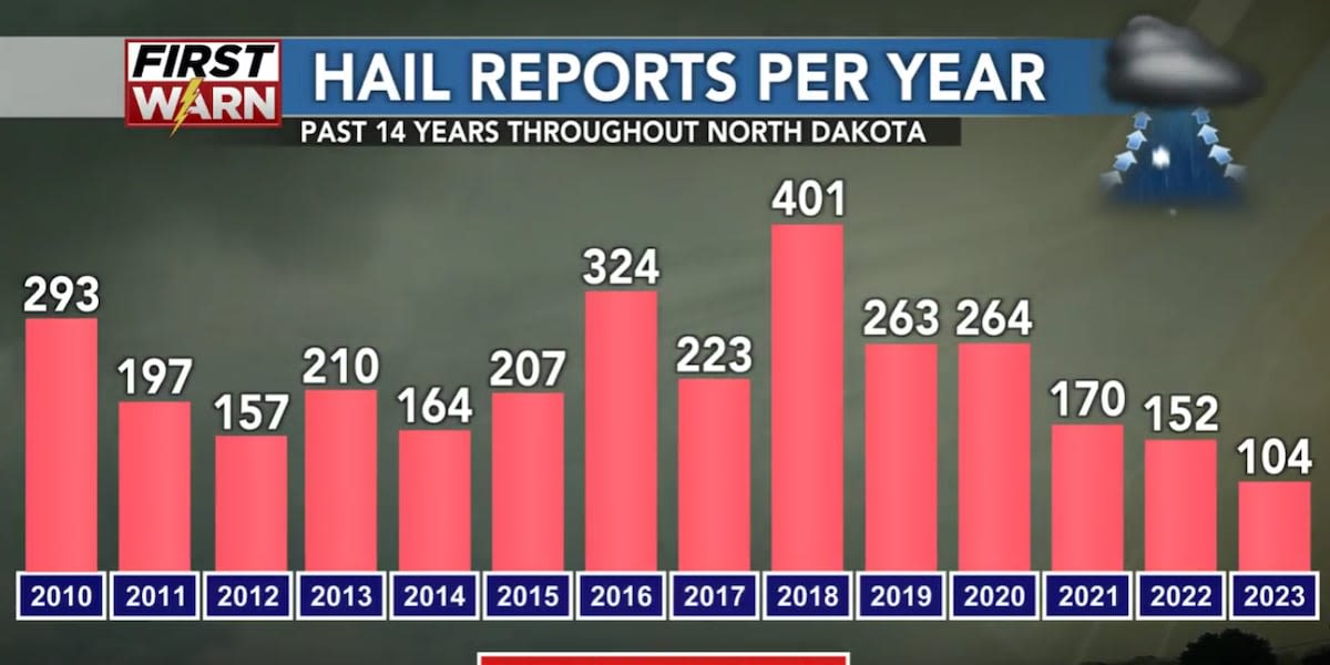How frequently hail happens in North Dakota and the damage it can cause