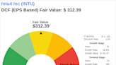 Intuit Inc: An Exploration into Its Intrinsic Value