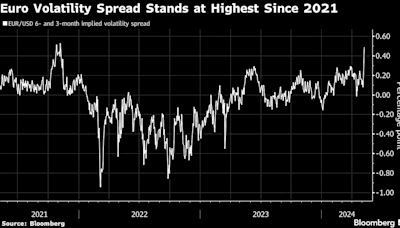 US Election Risks Are Starting to Show Up in Foreign Exchange Markets