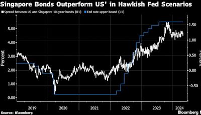 Hawkish Singapore Policy, Cooling Inflation a Tailwind for Bonds