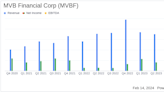 MVB Financial Corp (MVBF) Reports Solid Q4 Earnings Amid Banking Challenges