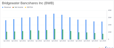 Bridgewater Bancshares Inc (BWB) Q1 Earnings: Aligns with Analyst EPS Projections Amidst ...