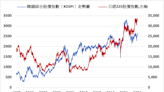 《日韓股》日經指數上漲1.16% 韓股下跌0.26%