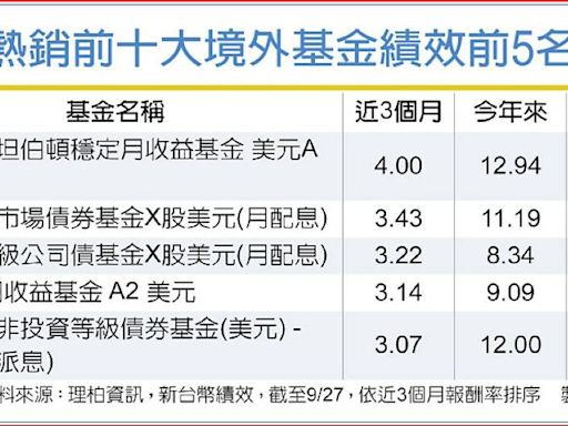 富蘭克林穩定月收益基金 績效居冠