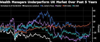 Hargreaves Lansdown Offer Brings UK Wealth-Manager M&A in Focus