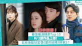 日本票選最佳催淚韓劇Top 10！IU 2部作品上榜全部有洋葱位！玄彬孫藝珍定情作《愛的迫降》只排第2？即睇詳細排名 | 玩樂 What’s On