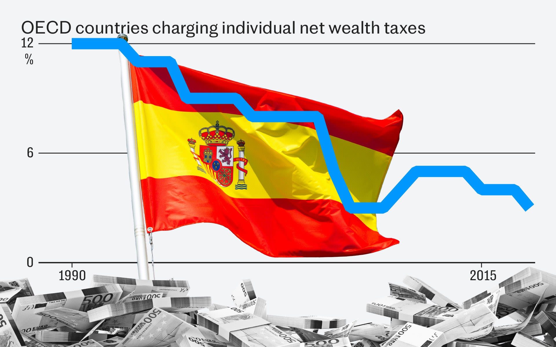 What happened when Spain ‘punished’ its millionaires