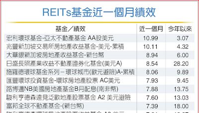 降息超給利 REITs近月績效直直衝 - C3 理財百寶箱 - 20240926