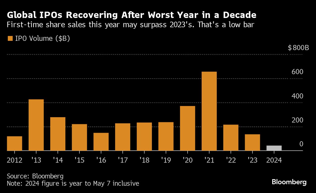 Private Equity Scrambles to Find an Alternative to IPOs to Unlock $3 Trillion