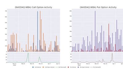 A Closer Look at Walgreens Boots Alliance's Options Market Dynamics