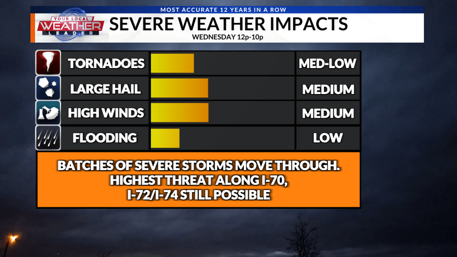 WEATHER NOW: Storms are back today, some could be severe