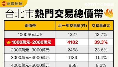 台北高房價慘況！「千萬以下」好房子難尋…這價位已成購屋主流