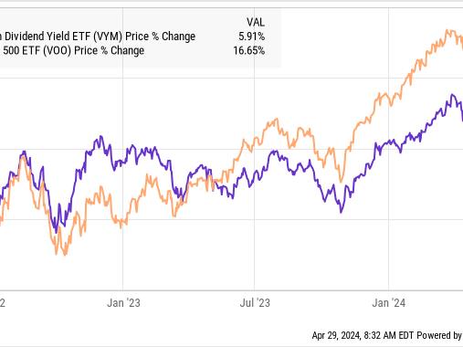 Vanguard S&P 500 ETF vs. Vanguard High Dividend Yield ETF: Which Is Best for You?