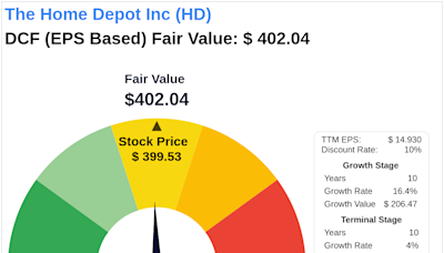 Invest with Confidence: Intrinsic Value Unveiled of The Home Depot Inc