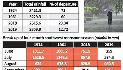 Centennial anniversary of 1924 flood throws light on changing climatic pattern of Kerala